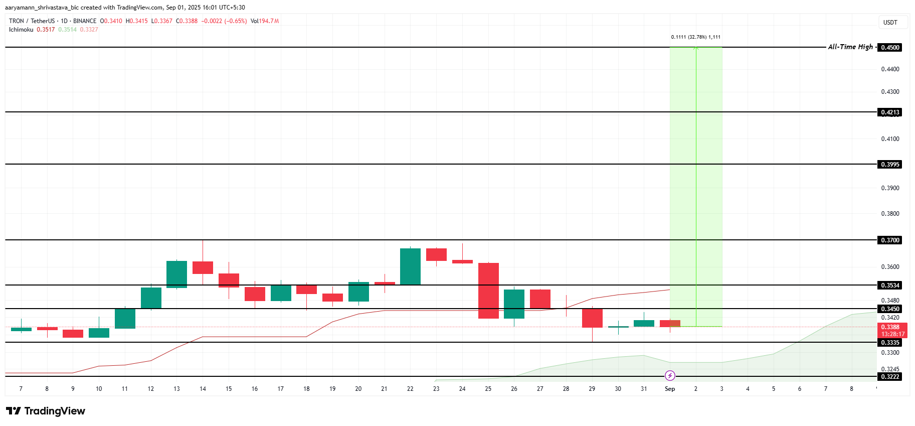 TRX Price Analysis.