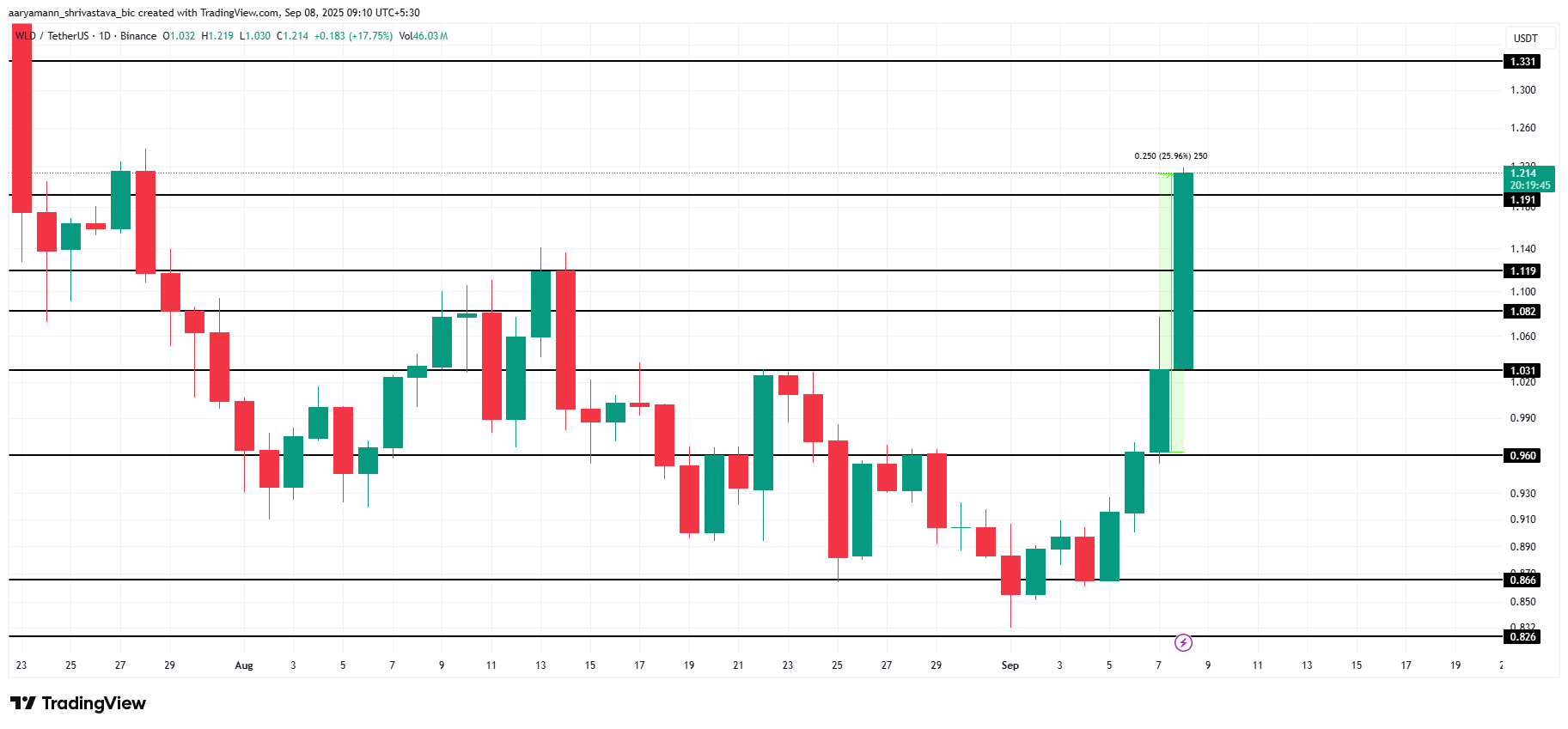 WLD Price Analysis.