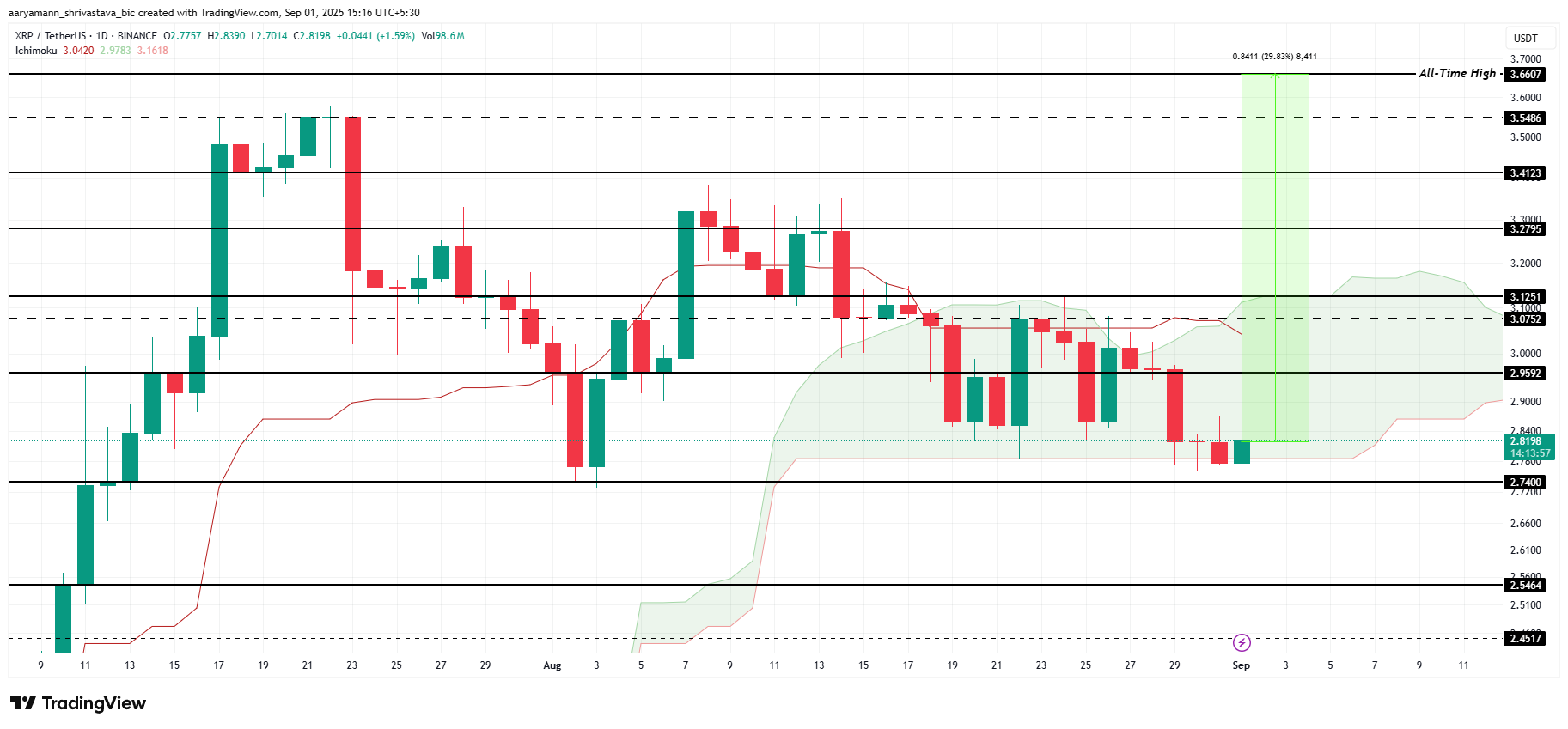XRP Price Analysis.