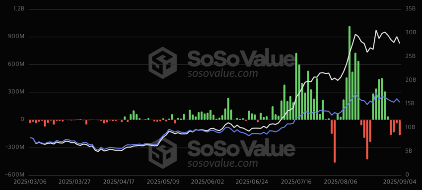 Ethereum ETFs Outflow Four Day Straight: ETH Price Stalls